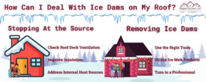 Describes the two methods of dealing with ice dams on your roof. Stopping it at the source and how to remove ice dams safely
